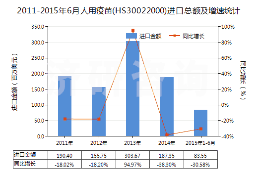 2011-2015年6月人用疫苗(HS30022000)進(jìn)口總額及增速統(tǒng)計